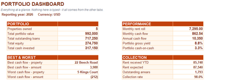 Portfolio Dashboard showing 5 properties, total value, equity, monthly cash flow, gross yield, best and worst performing property, and rent collection rate