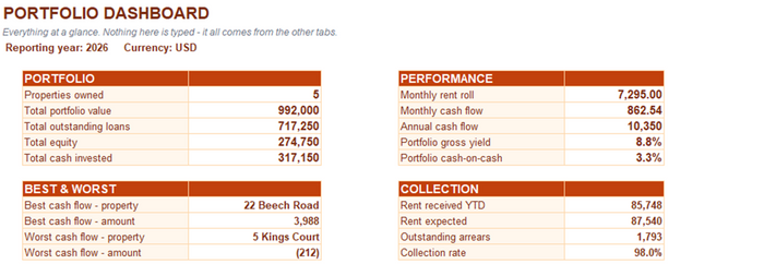 Portfolio Dashboard showing 5 properties, total value, equity, monthly cash flow, gross yield, best and worst performing property, and rent collection rate