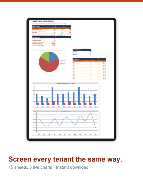 Tenant Screening System on a tablet with the caption: screen every tenant the same way. 15 sheets, 3 live charts, instant download
