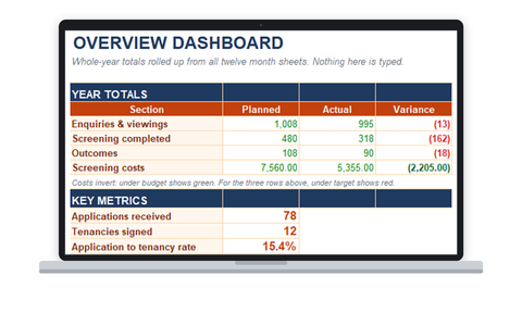 Tenant Screening System on a laptop showing key metrics: applications received, tenancies signed, application to tenancy rate, total screening cost and cost per tenancy signed