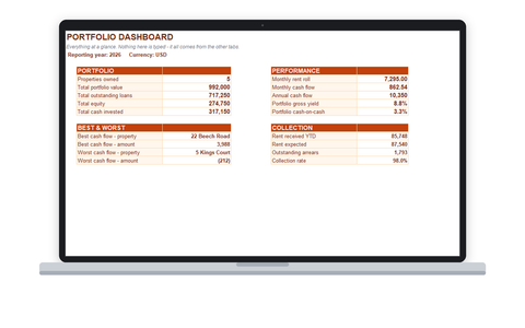 Rental Property Tracker open on a laptop showing the Portfolio Dashboard: five properties, total value, equity, monthly cash flow, gross yield and rent collection rate
