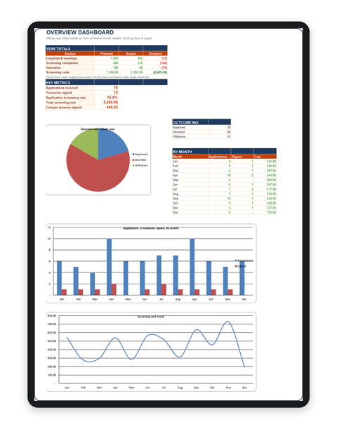 Tenant Screening System shown on a tablet: the Overview Dashboard with year totals, outcome mix pie chart, applications versus tenancies signed by month, and screening cost trend