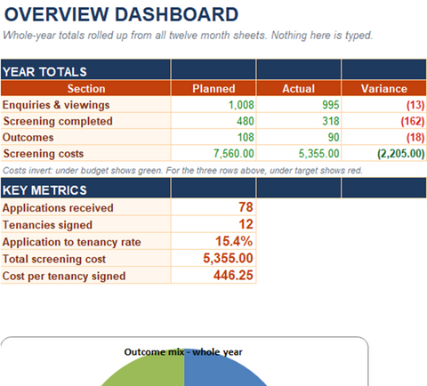 Overview Dashboard showing year totals, planned versus actual variance, applications received, tenancies signed, conversion rate and cost per tenancy