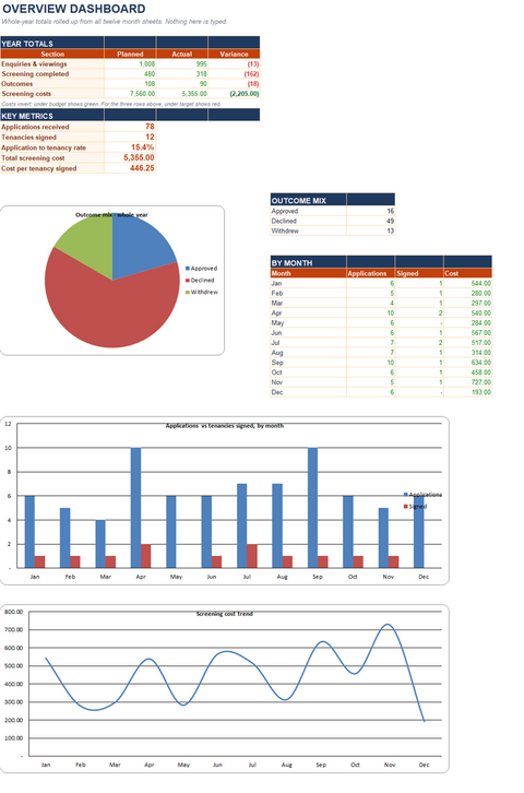 Full dashboard with three live charts: outcome mix pie chart, applications versus tenancies signed by month, and screening cost trend